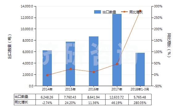 2014-2018年3月中國硬脂酸(HS38231100)出口量及增速統(tǒng)計 2014-2018年3月中國硬脂酸(HS38231100)出口量及增速統(tǒng)計